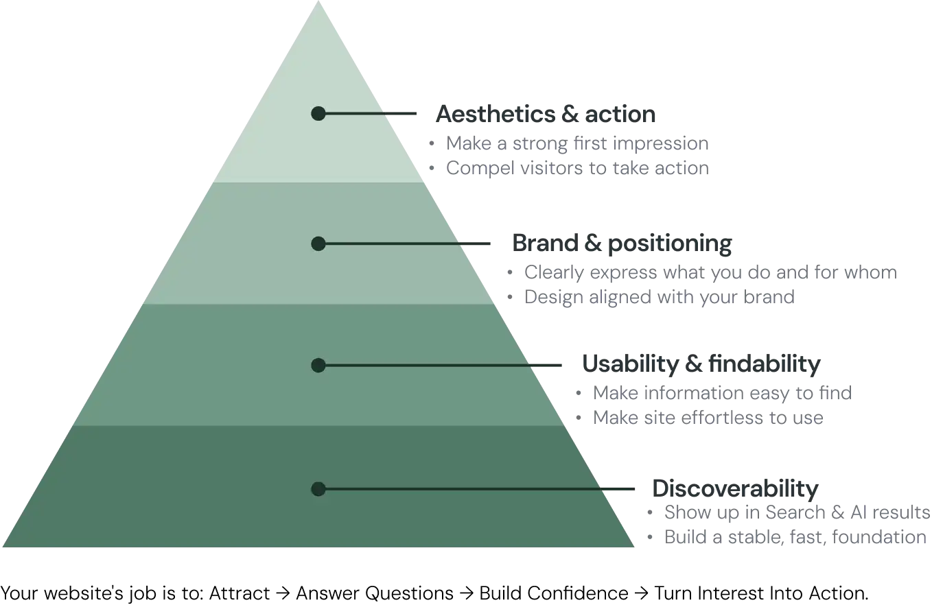Website design pyramid: discoverability, usability, brand and positioning, aesthetics and action