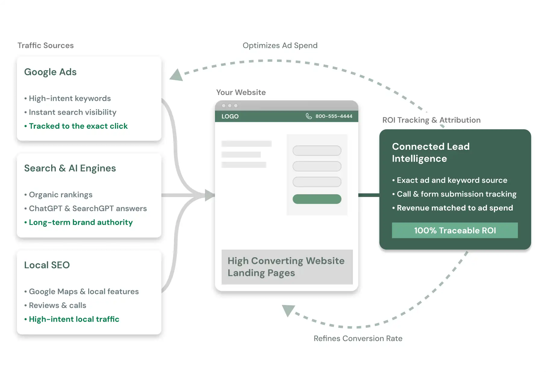 Diagram of Google Ads, search and local SEO traffic flowing to a website with lead and ROI tracking