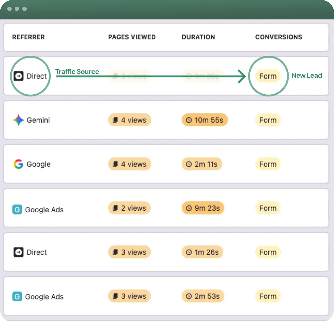 Lead attribution log showing website visitors from Google, Gemini, Google Ads and direct traffic converting into form leads