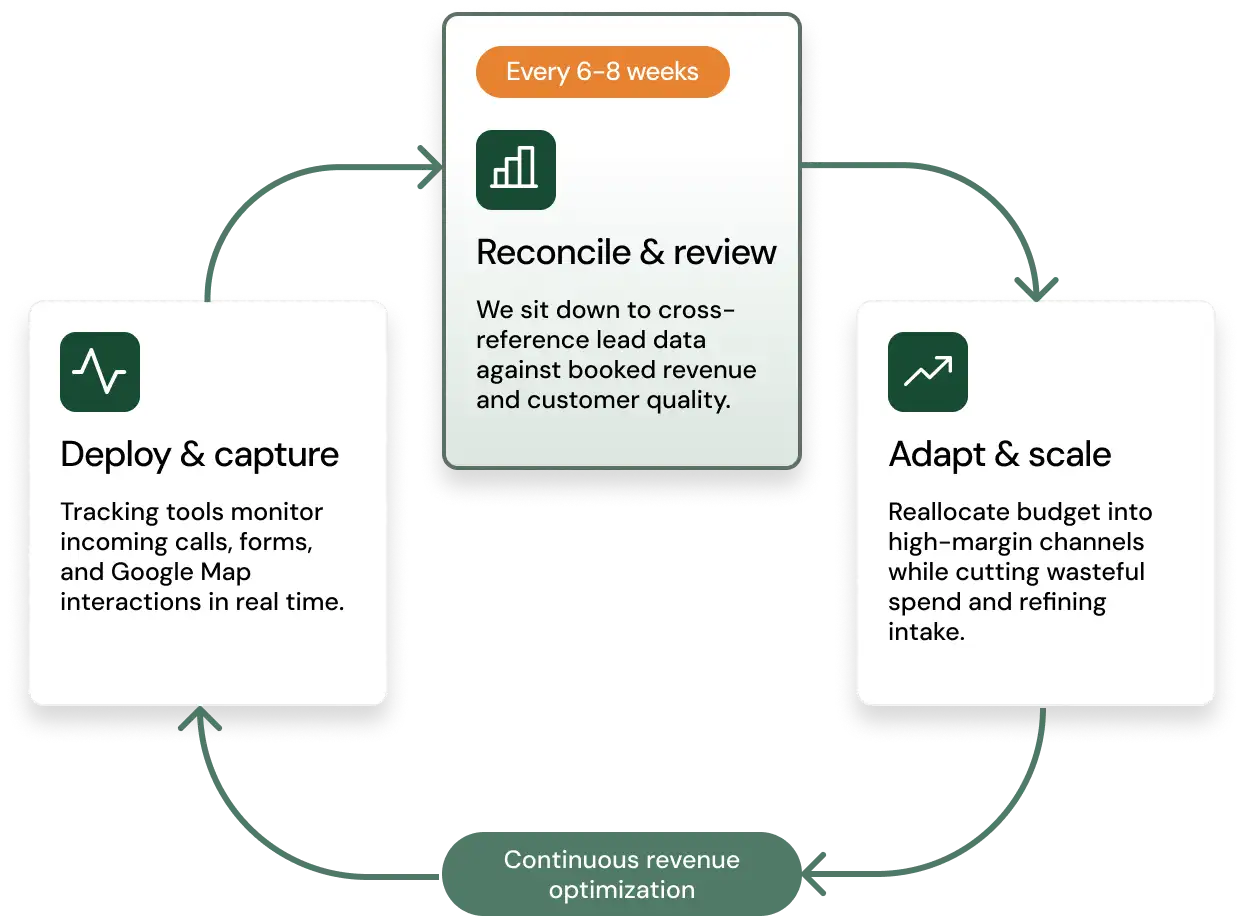 Review cycle diagram: deploy and capture, reconcile and review every 6 to 8 weeks, adapt and scale