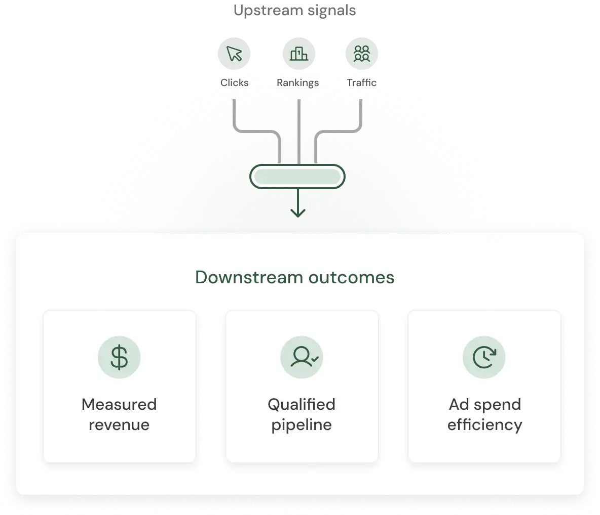 Diagram showing clicks, rankings and traffic leading to measured revenue, qualified pipeline and ad efficiency