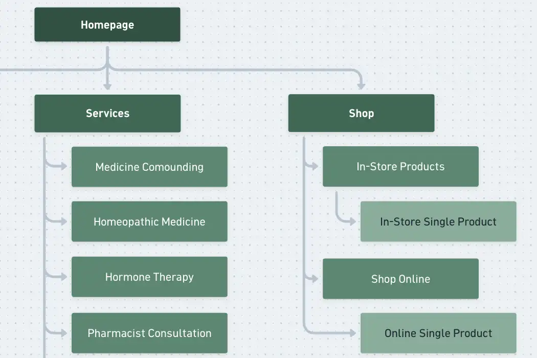 Website sitemap for Surlang Pharmacy showing services and online shop page structure