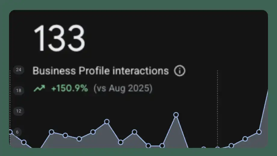 Google Business Profile dashboard showing 133 interactions, up 150.9% year over year