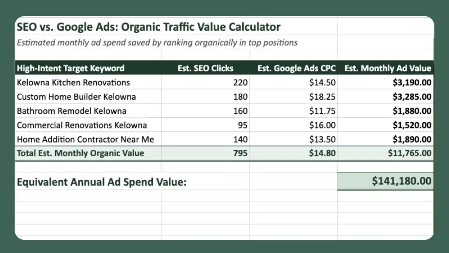 Spreadsheet estimating the ad spend value of organic SEO traffic for Kelowna renovation keywords